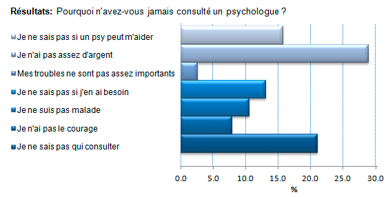 sondage